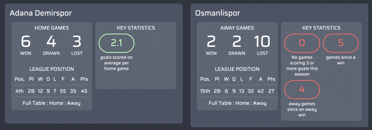 máy tính dự đoán bóng đá Adana Demirspor v Osmanlispor