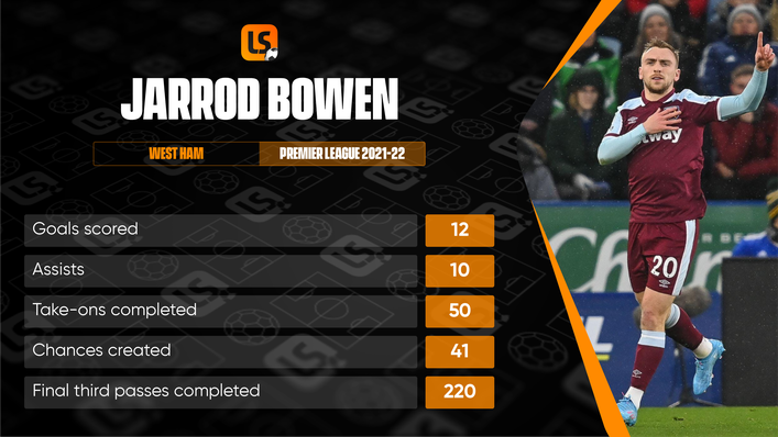 Jarrod Bowen đã liên tục là một trong những cầu thủ có màn trình diễn hàng đầu của Premier League trong mùa giải này