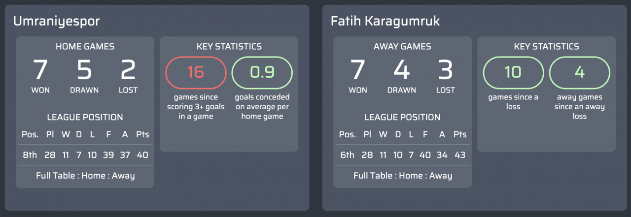 máy tính dự đoán bóng đá Umraniyespor v Fatih Karagumruk